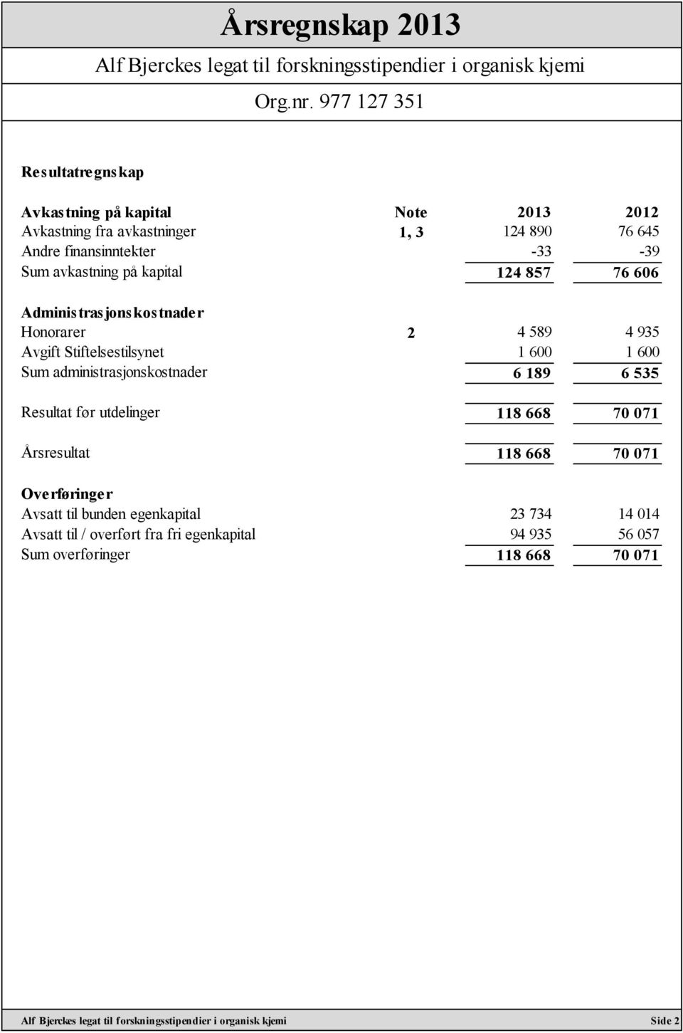 1 600 Sum administrasjonskostnader 6 189 6 535 Resultat før utdelinger 118 668 70 071 Årsresultat 118 668 70 071 Overføringer