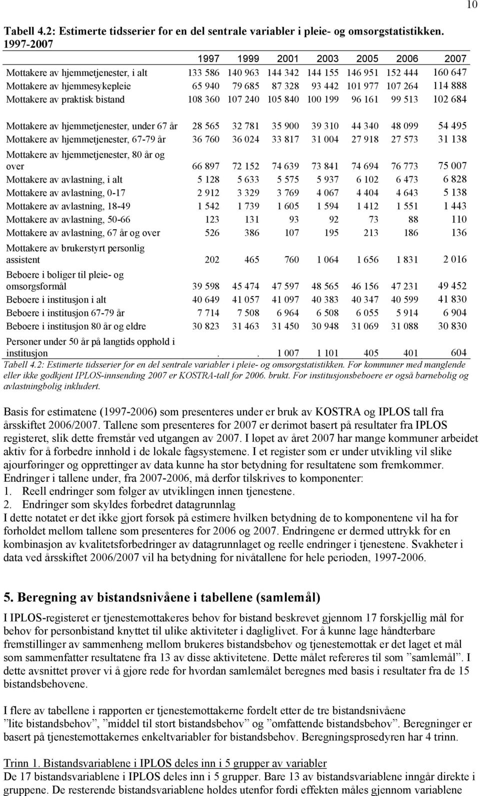 107 264 114 888 Mottakere av praktsk bstand 108 360 107 240 105 840 100 199 96 161 99 513 102 684 Mottakere av hjemmetjenester, under 67 år 28 565 32 781 35 900 39 310 44 340 48 099 54 495 Mottakere