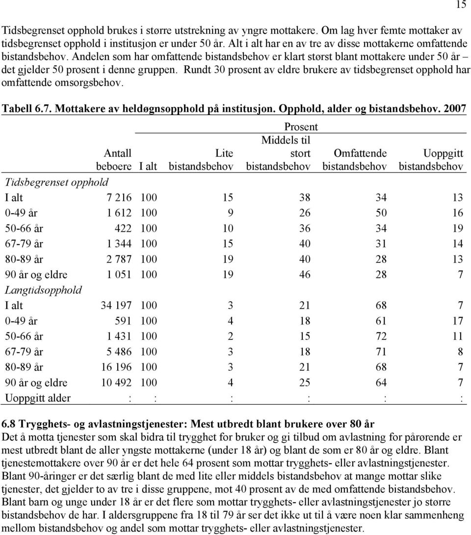 Rundt 30 prosent av eldre brukere av tdsbegrenset opphold har omfattende omsorgsbehov. Tabell 6.7. Mottakere av heldøgnsopphold på nsttusjon. Opphold, alder og bstandsbehov.