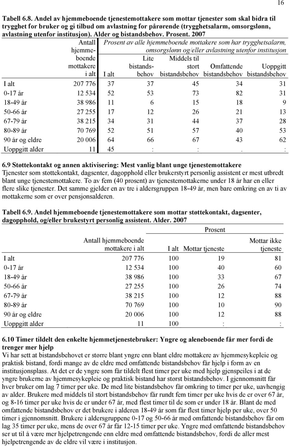 Alder og bstandsbehov. Prosent.