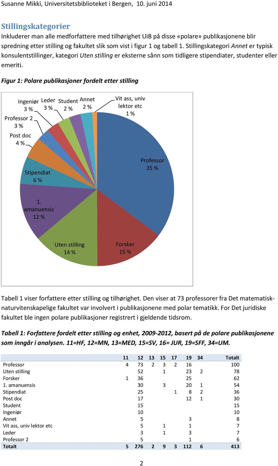 Figur 1: Polare publikasjoner fordelt etter stilling Ingeniør 3 % Professor 2 3 % Post doc 4 % Leder 3 % Student 2 % Annet 2 % Vit ass, univ lektor etc 1 % Stipendiat 6 % Professor 35 % 1.