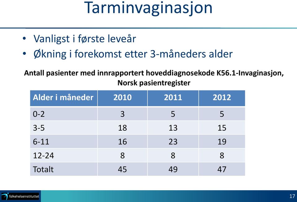 K56.1-Invaginasjon, Norsk pasientregister Alder i måneder 2010 2011