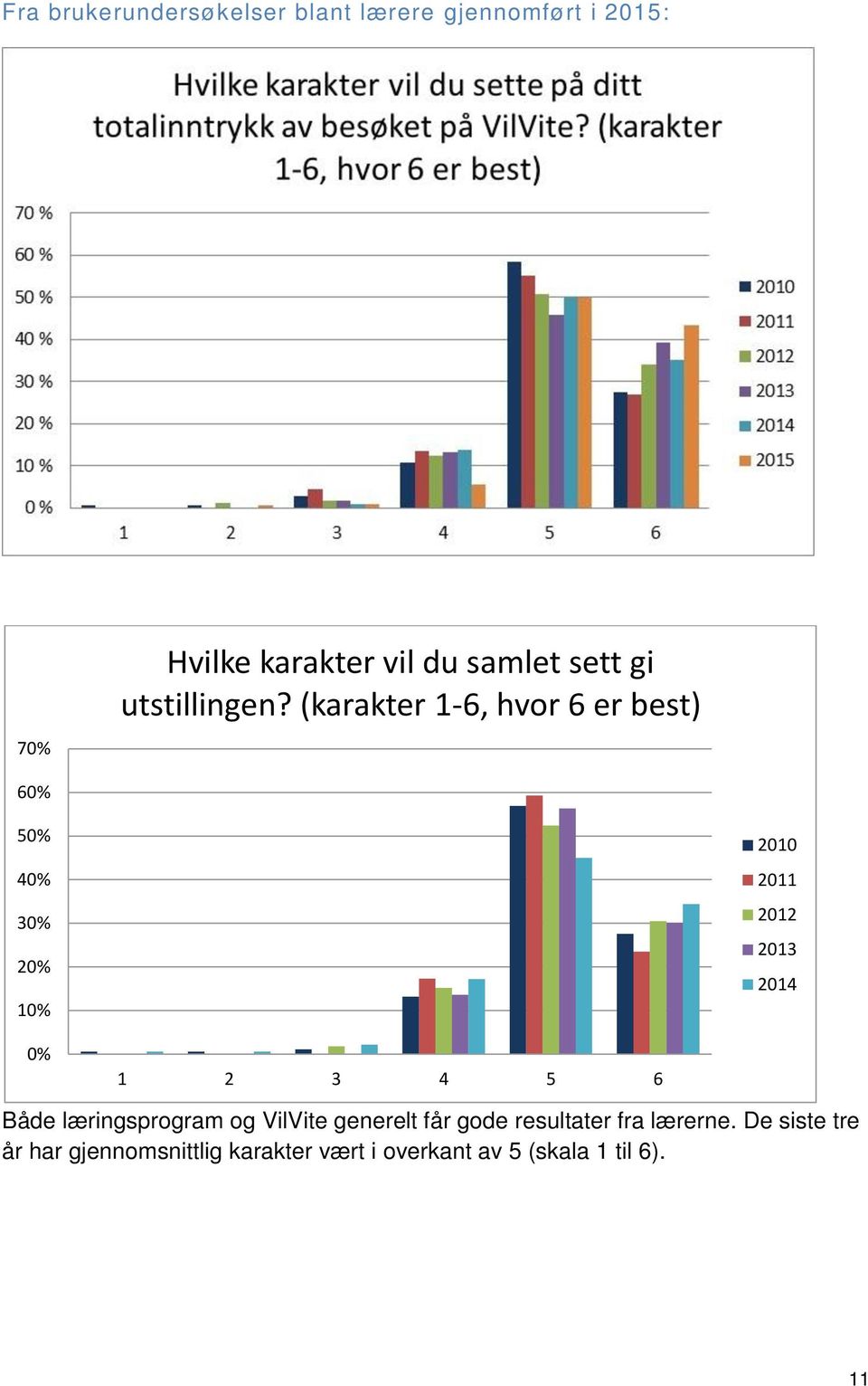 (karakter 1-6, hvor 6 er best) 60% 50% 40% 30% 20% 10% 2010 2011 2012 2013 2014 0% 1 2 3 4