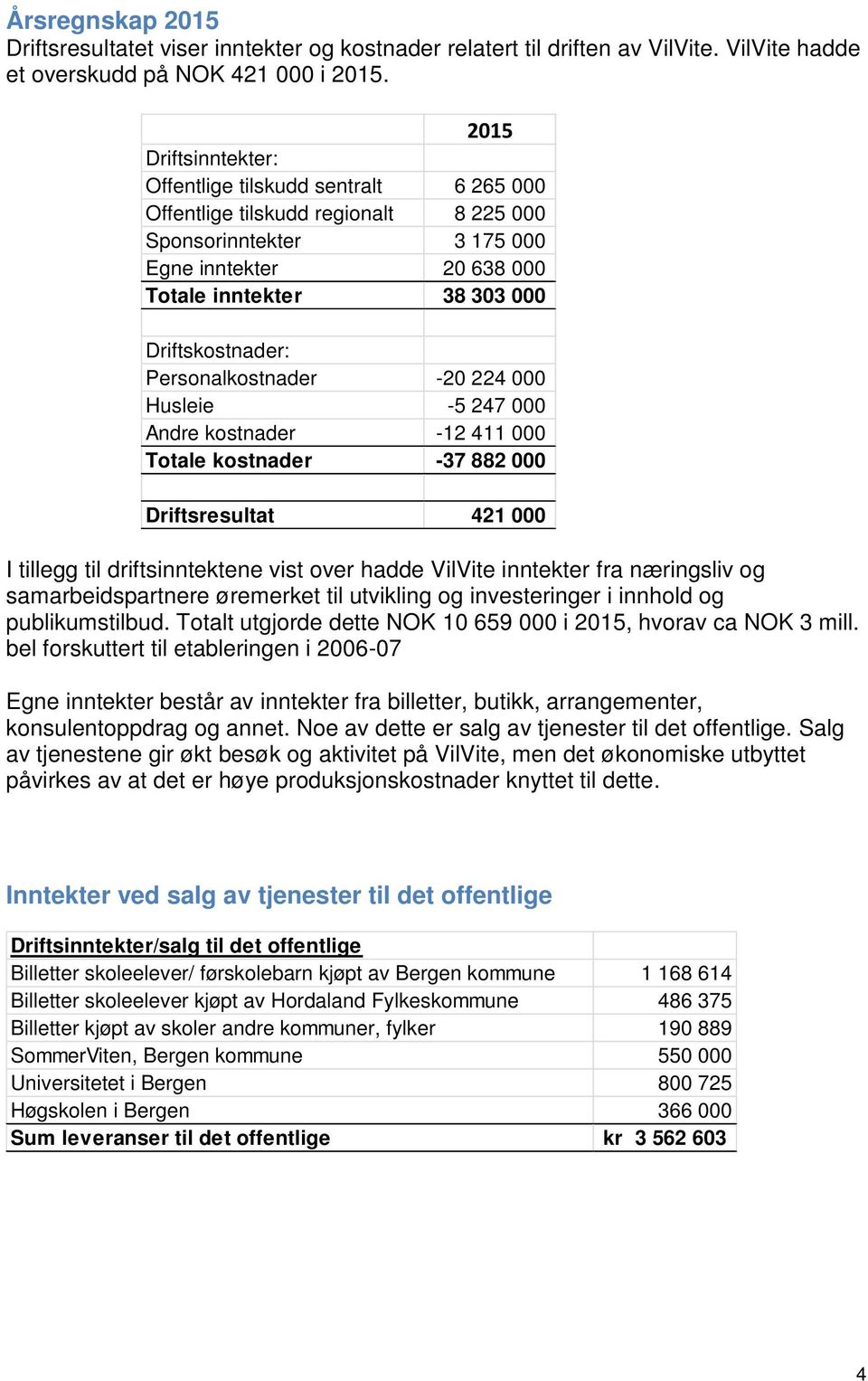 Personalkostnader -20 224 000 Husleie -5 247 000 Andre kostnader -12 411 000 Totale kostnader -37 882 000 Driftsresultat 421 000 I tillegg til driftsinntektene vist over hadde VilVite inntekter fra