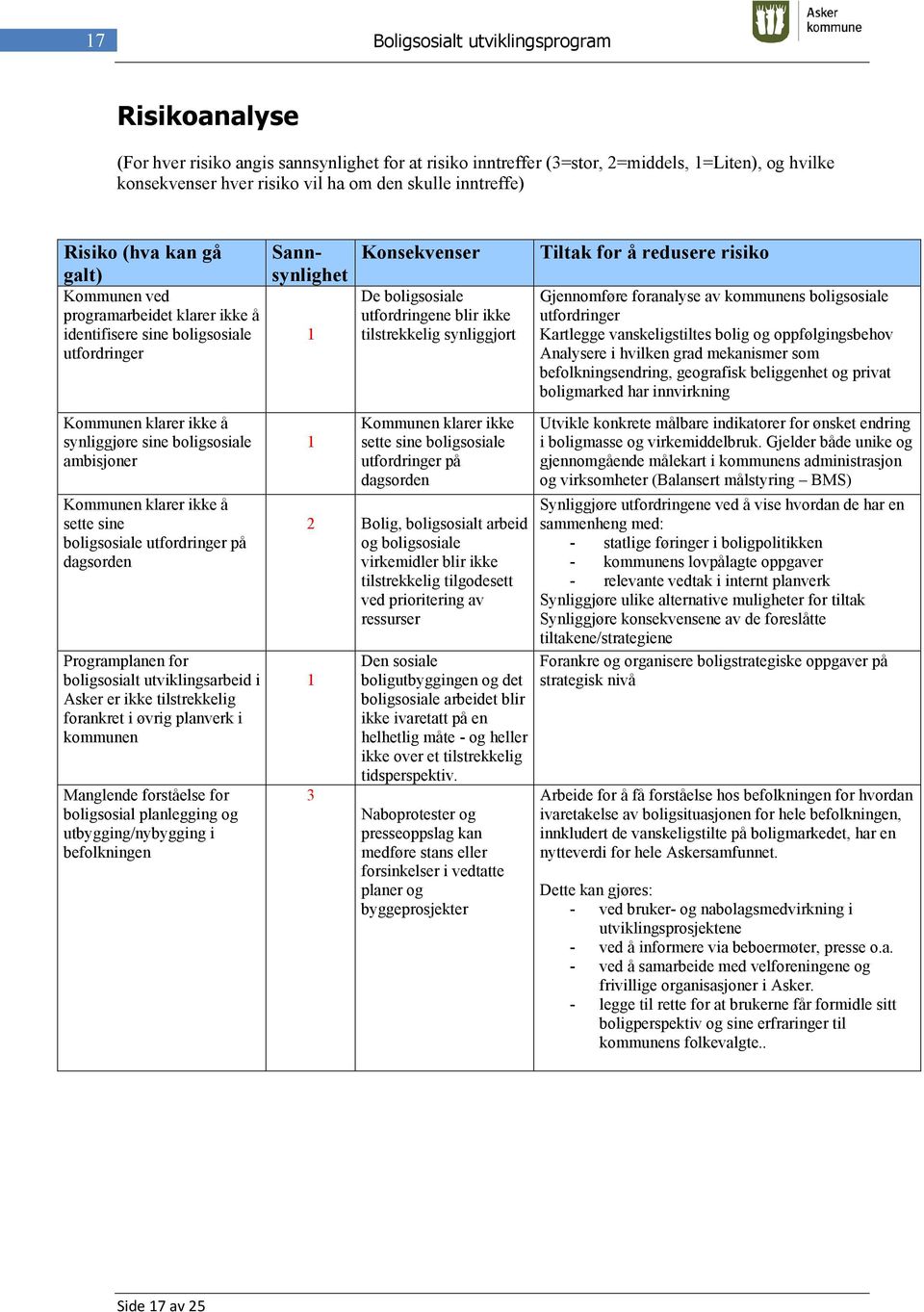 klarer ikke å sette sine boligsosiale utfordringer på dagsorden Programplanen for boligsosialt utviklingsarbeid i Asker er ikke tilstrekkelig forankret i øvrig planverk i kommunen Manglende