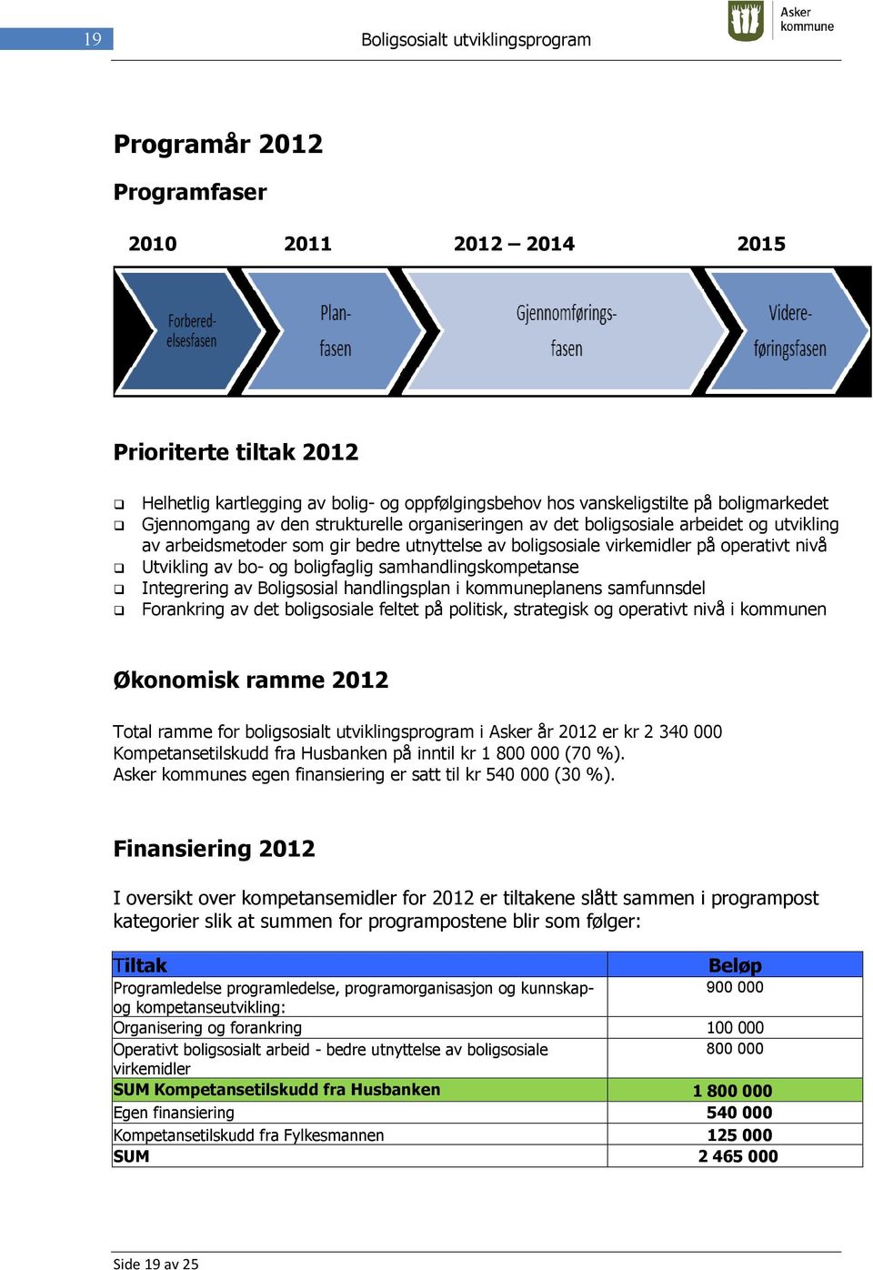 boligfaglig samhandlingskompetanse Integrering av Boligsosial handlingsplan i kommuneplanens samfunnsdel Forankring av det boligsosiale feltet på politisk, strategisk og operativt nivå i kommunen