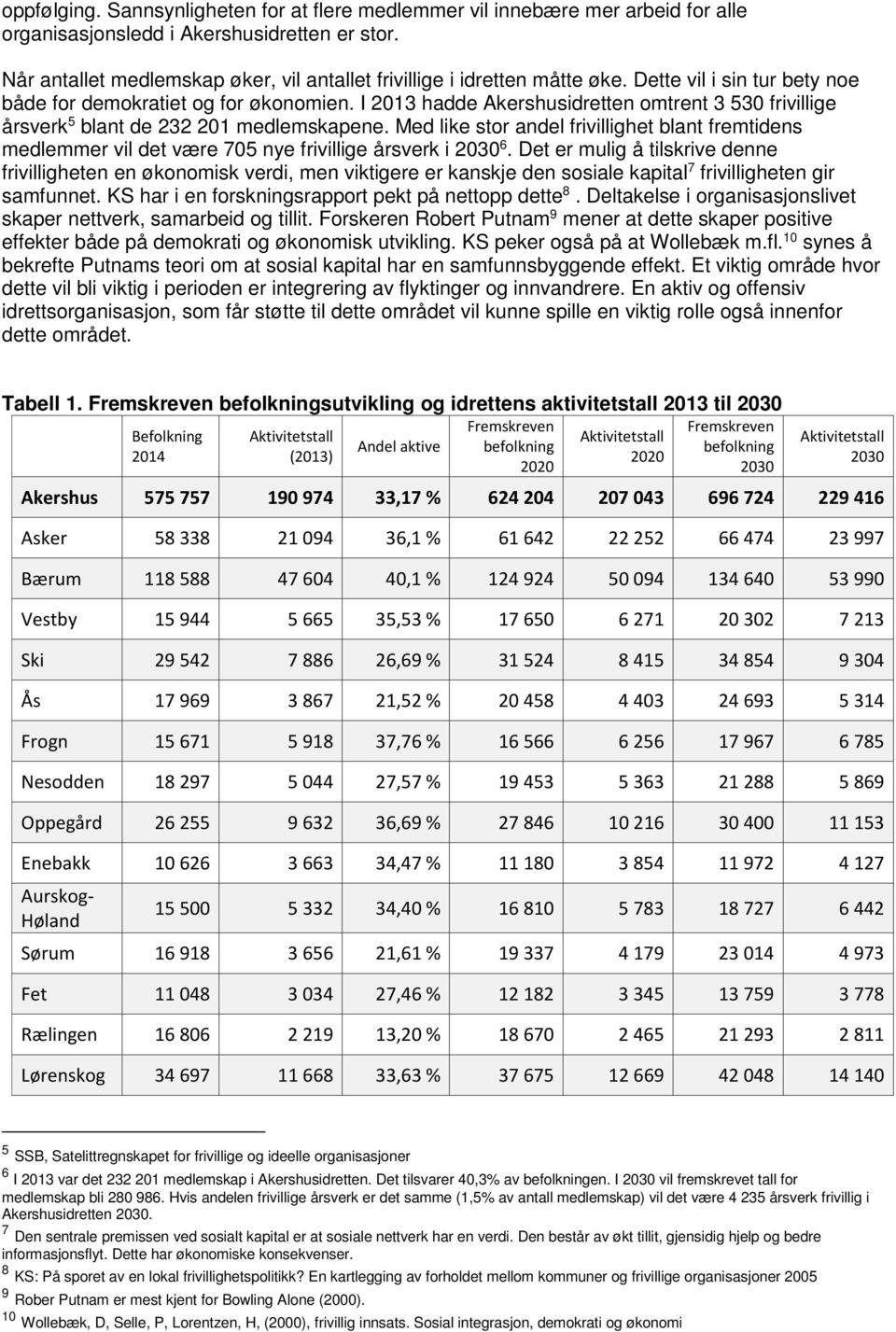 I 2013 hadde Akershusidretten omtrent 3 530 frivillige årsverk 5 blant de 232 201 medlemskapene.