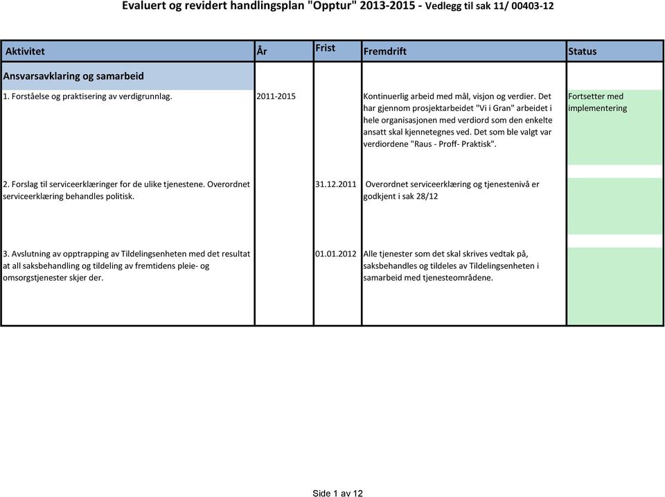 Fortsetter med implementering 2. Forslag til serviceerklæringer for de ulike tjenestene. Overordnet serviceerklæring behandles politisk. 31.12.