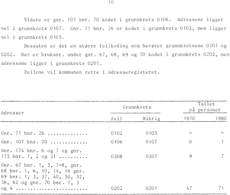 Feilene vil kommunen rette i Adresseregisteret. Adresser Grunnkrets Tallet på personer Feil Riktig 1970 1980 Gnr. 71 bnr. 26 0102 0105 Gnr. 107 bnr. 70 0106 0107 o Gnr. 174 bnr.