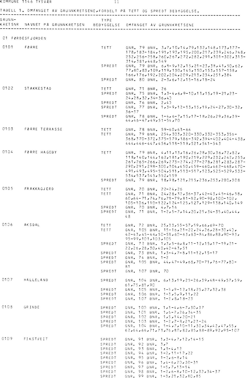 FRAKKAGJERD TETT TETT 0106 AKSDAL TETT TETT 0107 HALLELAND 0108 GRINDE 0109 FIKSTVEIT GNR. 79 BNR. 3,7,10,14,79,132,148,173,177.