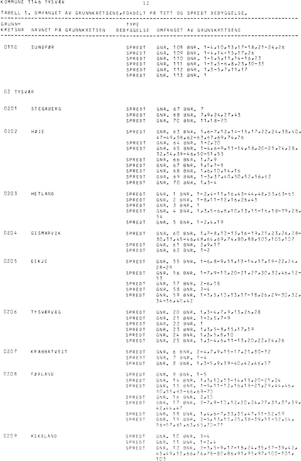 1 02 TYSVÆR 0201 STEGALIERG 0202 HOIE GNR. 67 BNR. 7 GNR. 68 BNR. 7,9,24,27,43 GNR. 70 BNR. 11,18-20 GNR. 63 BNR. 1,6-7012,14-15,17.22,24,38.40, 47-49,58,62-63,67,69,74,76 GNR. 64 BNR. 1-2.20 GNR. 65 BNR.