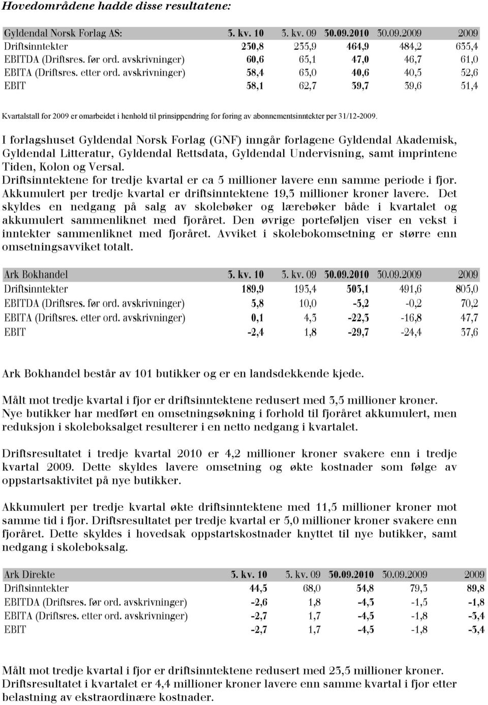 avskrivninger) 58,4 63,0 40,6 40,5 52,6 EBIT 58,1 62,7 39,7 39,6 51,4 Kvartalstall for 2009 er omarbeidet i henhold til prinsippendring for føring av abonnementsinntekter per 31/12-2009.