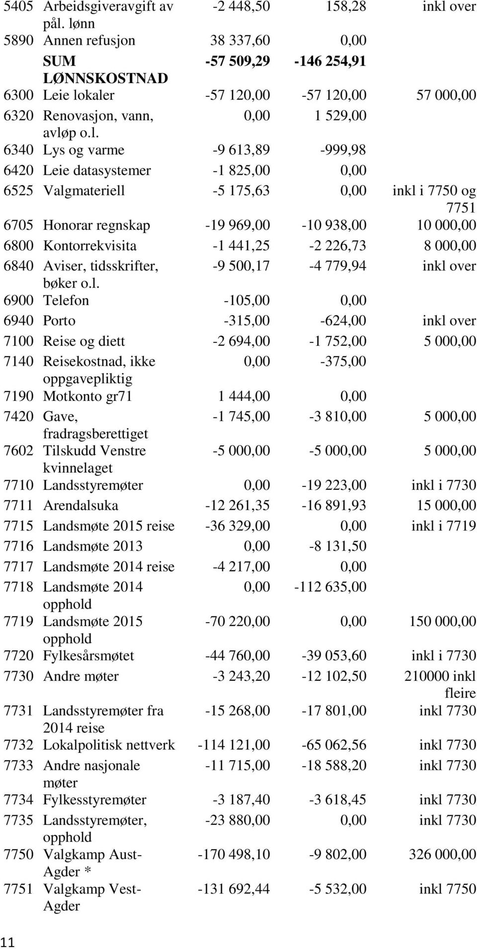 613,89-999,98 6420 Leie datasystemer -1 825,00 0,00 6525 Valgmateriell -5 175,63 0,00 inkl i 7750 og 7751 6705 Honorar regnskap -19 969,00-10 938,00 10 000,00 6800 Kontorrekvisita -1 441,25-2 226,73