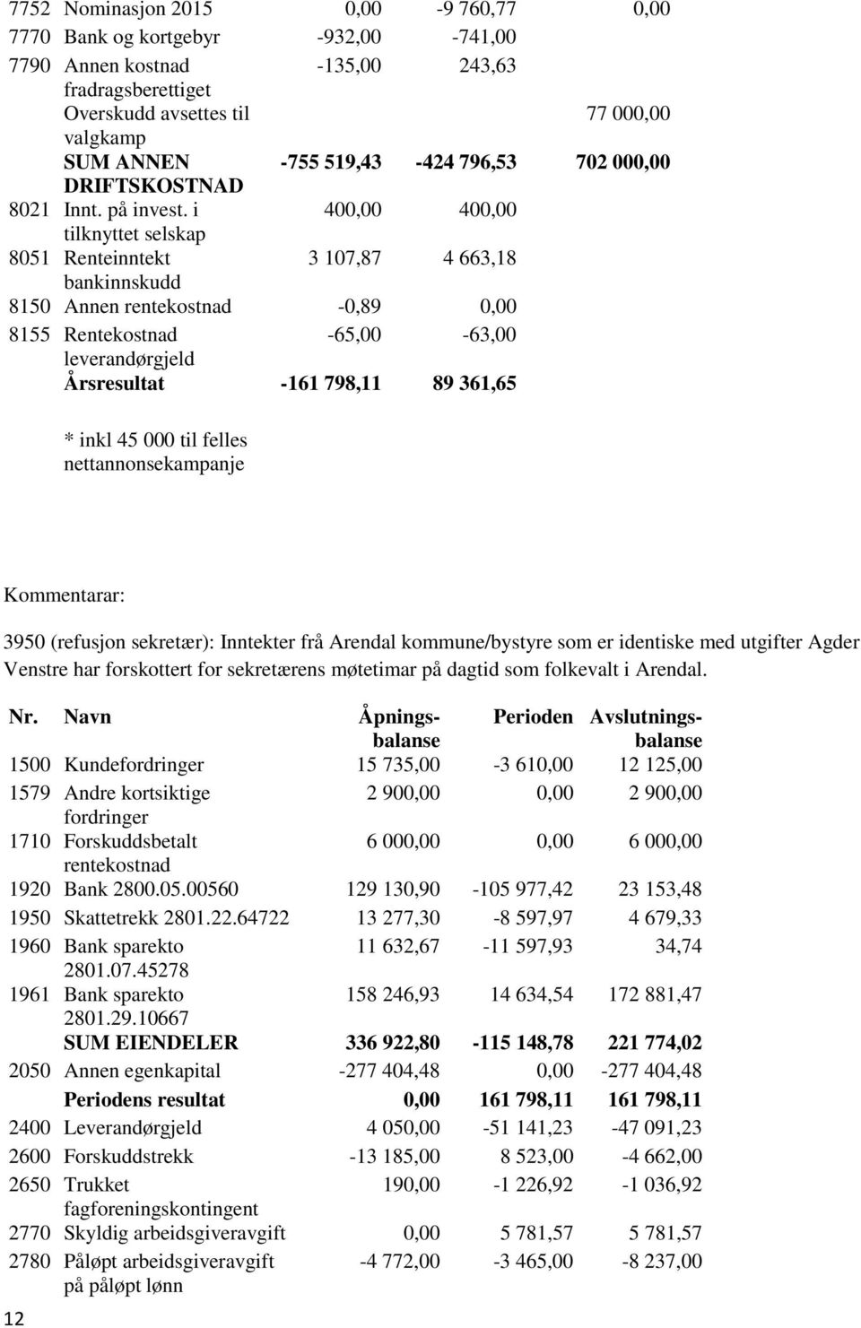 i 400,00 400,00 tilknyttet selskap 8051 Renteinntekt 3 107,87 4 663,18 bankinnskudd 8150 Annen rentekostnad -0,89 0,00 8155 Rentekostnad -65,00-63,00 leverandørgjeld Årsresultat -161 798,11 89 361,65