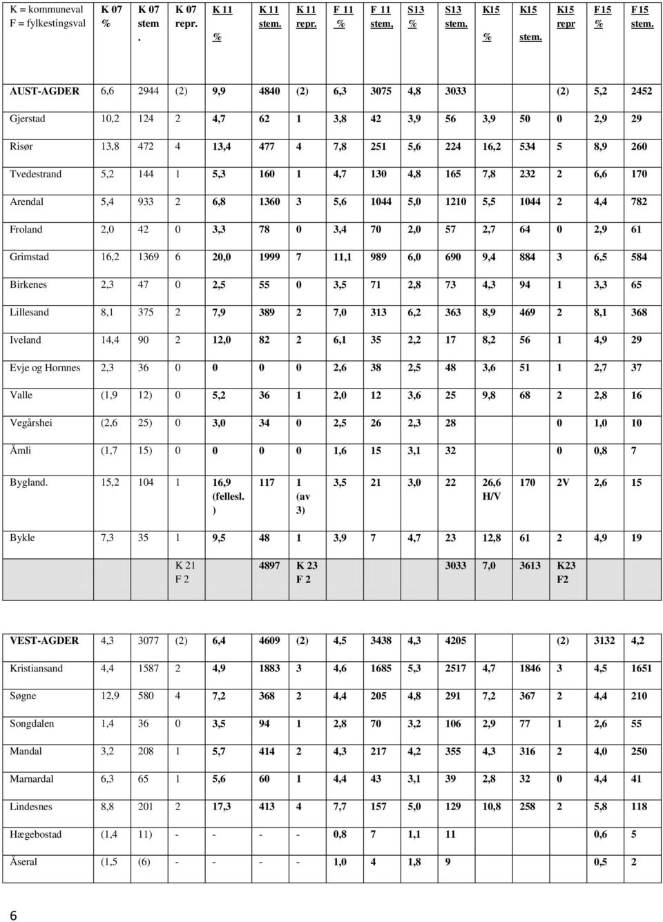 Tvedestrand 5,2 144 1 5,3 160 1 4,7 130 4,8 165 7,8 232 2 6,6 170 Arendal 5,4 933 2 6,8 1360 3 5,6 1044 5,0 1210 5,5 1044 2 4,4 782 Froland 2,0 42 0 3,3 78 0 3,4 70 2,0 57 2,7 64 0 2,9 61 Grimstad
