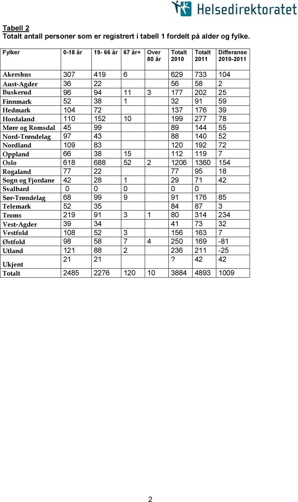 Hedmark 104 72 137 176 39 Hordaland 110 152 10 199 277 78 Møre og Romsdal 45 99 89 144 55 Nord-Trøndelag 97 43 88 140 52 Nordland 109 83 120 192 72 Oppland 66 38 15 112 119 7 Oslo 618 688 52 2 1206