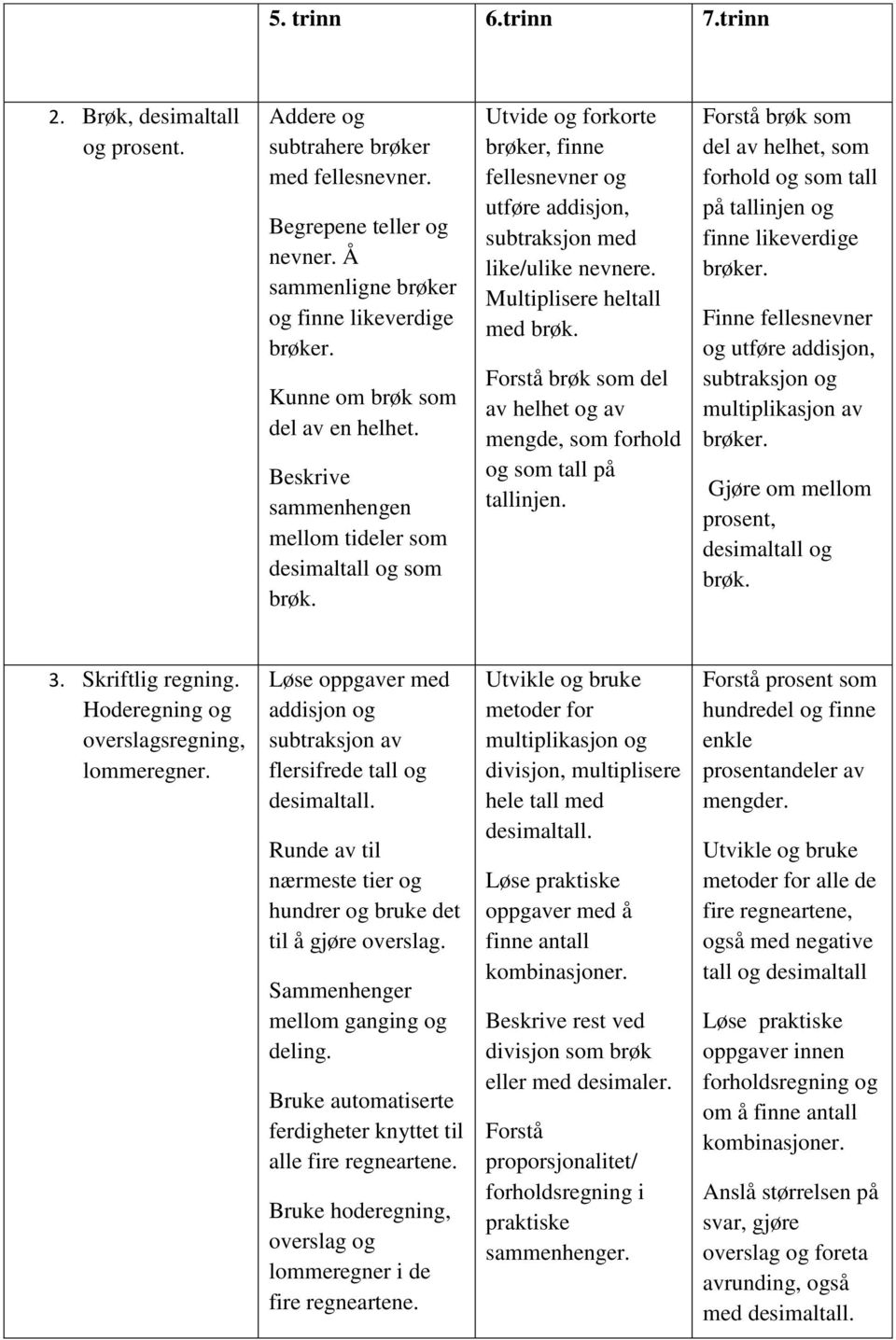 Utvide og forkorte brøker, finne fellesnevner og utføre addisjon, subtraksjon med like/ulike nevnere. Multiplisere heltall med brøk.