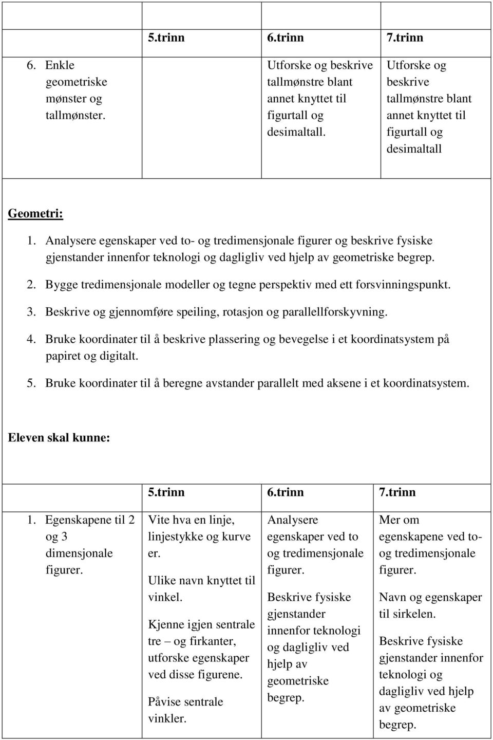 Analysere egenskaper ved to- og tredimensjonale figurer og beskrive fysiske gjenstander innenfor teknologi og dagligliv ved hjelp av geometriske begrep. 2.