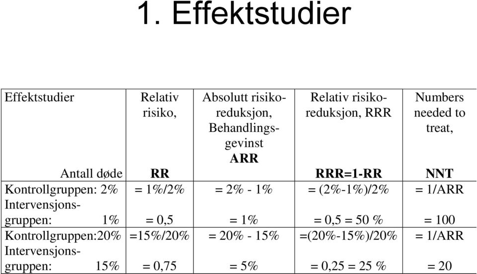 Absolutt risikoreduksjon, Behandlingsgevinst ARR = 2% - 1% = 1% = 20% - 15% = 5% Relativ