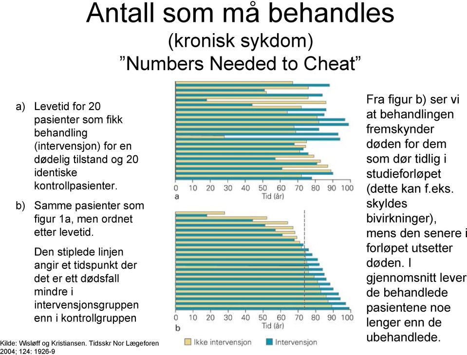 Den stiplede linjen angir et tidspunkt der det er ett dødsfall mindre i intervensjonsgruppen enn i kontrollgruppen Kilde: Wisløff og Kristiansen.