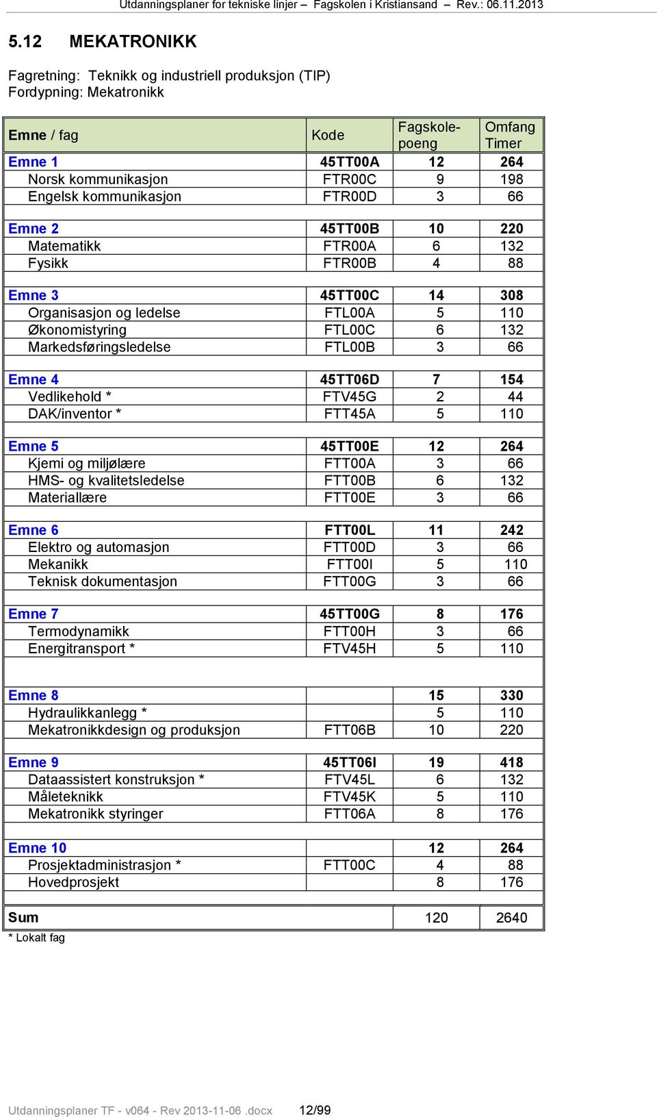 66 Emne 2 45TT00B 10 220 Matematikk FTR00A 6 132 Fysikk FTR00B 4 88 Emne 3 45TT00C 14 308 Organisasjon og ledelse FTL00A 5 110 Økonomistyring FTL00C 6 132 Markedsføringsledelse FTL00B 3 66 Emne 4