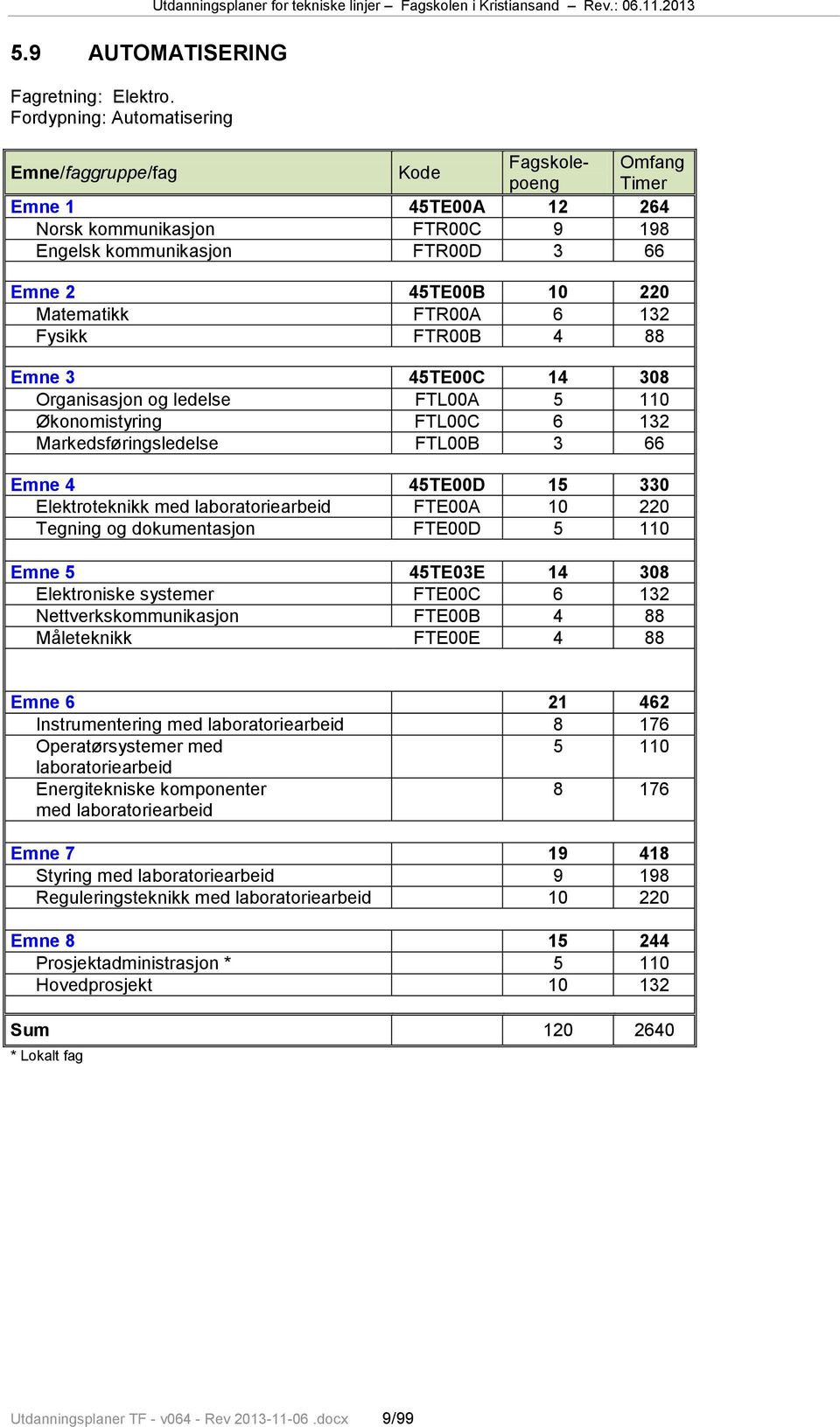 88 Emne 3 45TE00C 14 308 Organisasjon og ledelse FTL00A 5 110 Økonomistyring FTL00C 6 132 Markedsføringsledelse FTL00B 3 66 Emne 4 45TE00D 15 330 Elektroteknikk med laboratoriearbeid FTE00A 10 220