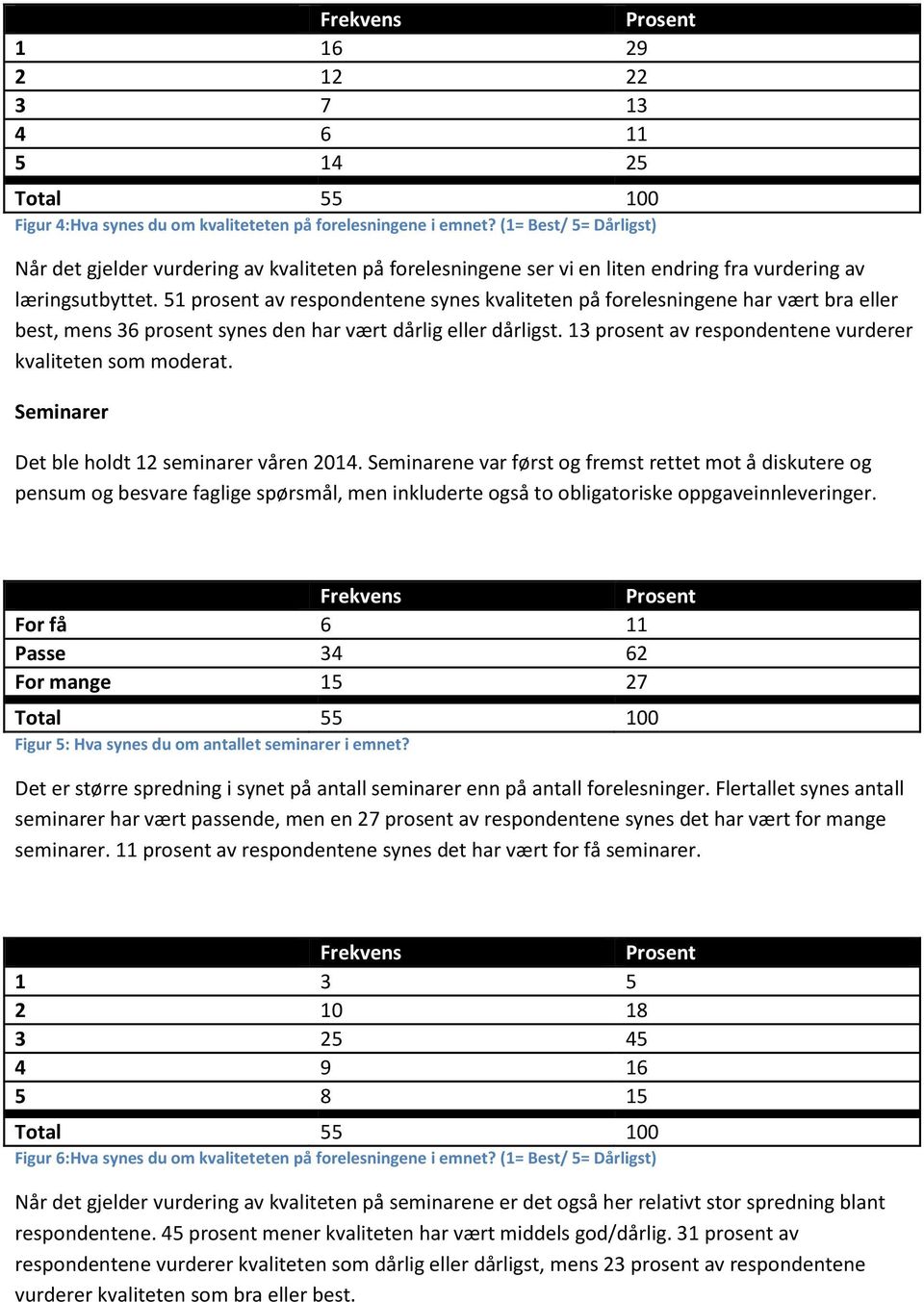 51 prosent av respondentene synes kvaliteten på forelesningene har vært bra eller best, mens 36 prosent synes den har vært dårlig eller dårligst.
