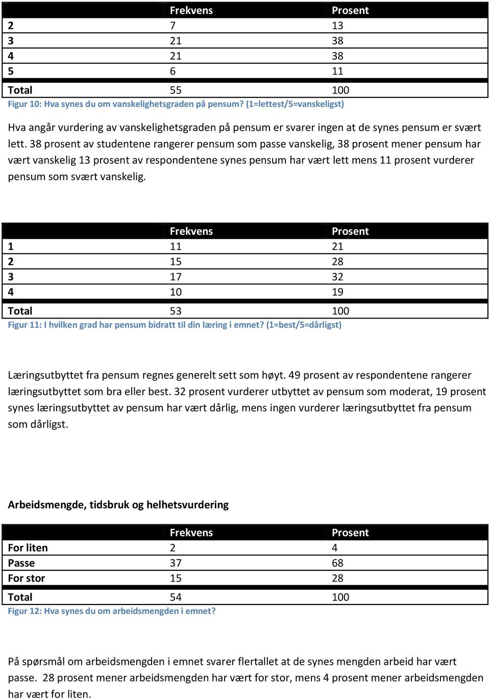 38 prosent av studentene rangerer pensum som passe vanskelig, 38 prosent mener pensum har vært vanskelig 13 prosent av respondentene synes pensum har vært lett mens 11 prosent vurderer pensum som