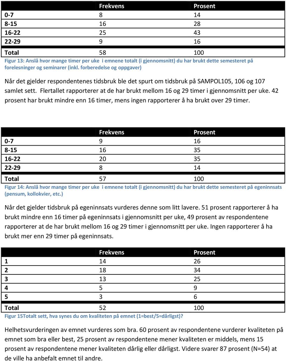 Flertallet rapporterer at de har brukt mellom 16 og 29 timer i gjennomsnitt per uke. 42 prosent har brukt mindre enn 16 timer, mens ingen rapporterer å ha brukt over 29 timer.