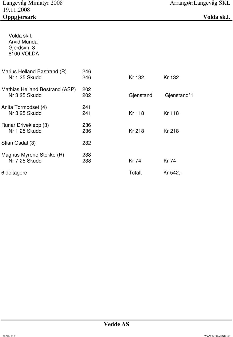 (ASP) 202 Nr 3 25 Skudd 202 Gjenstand Gjenstand*1 Anita Tormodset (4) 241 Nr 3 25 Skudd 241 Kr 118 Kr