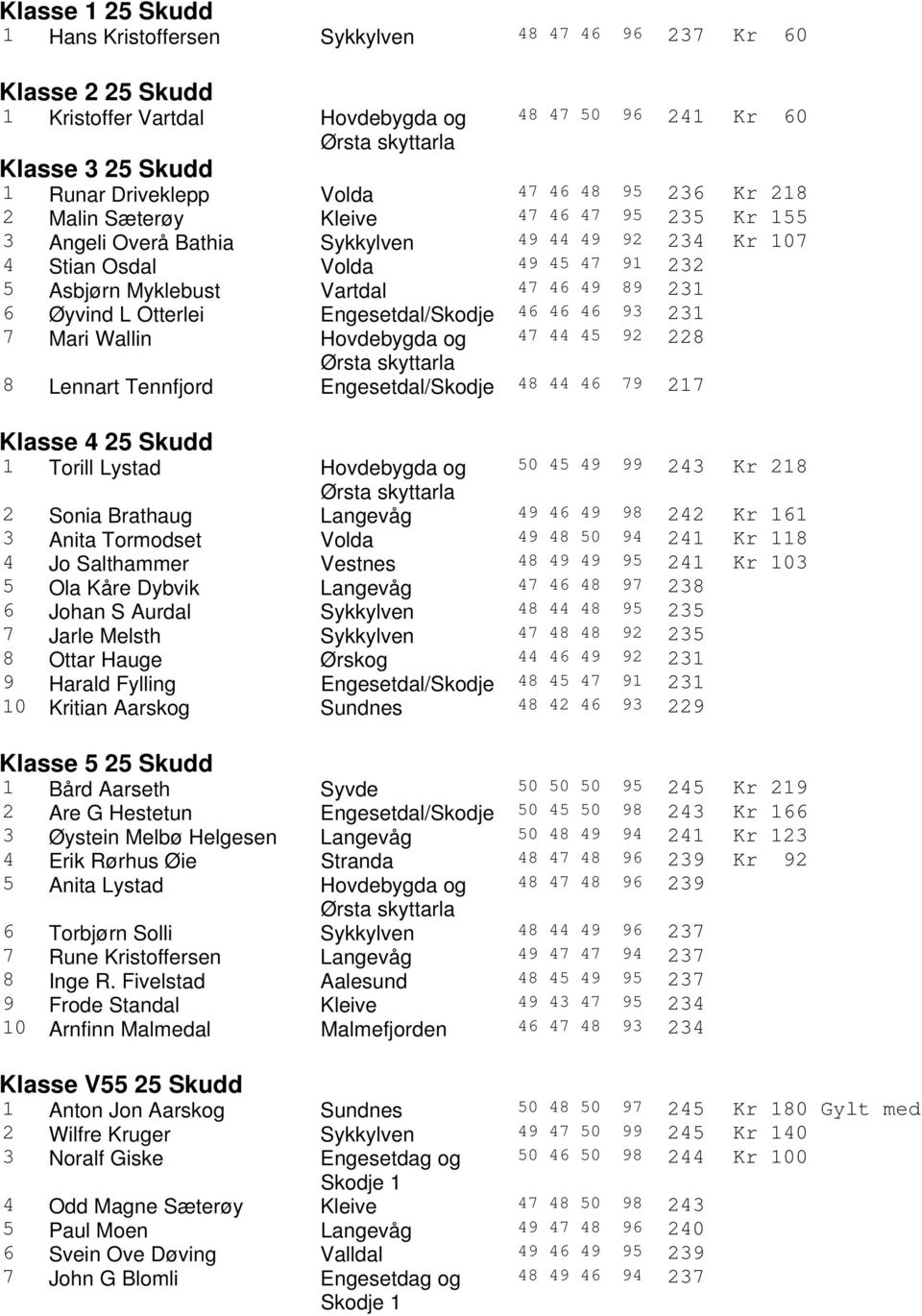 49 89 231 6 Øyvind L Otterlei Engesetdal/Skodje 46 46 46 93 231 7 Mari Wallin Hovdebygda og 47 44 45 92 228 Ørsta skyttarla 8 Lennart Tennfjord Engesetdal/Skodje 48 44 46 79 217 Klasse 4 25 Skudd 1