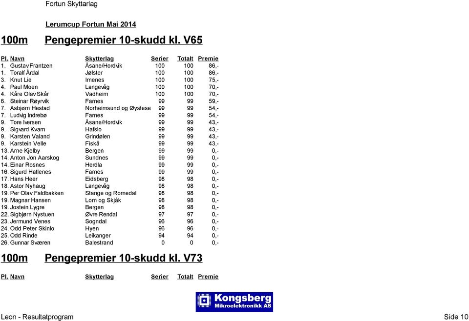 Tore Iversen Åsane/Hordvik 99 99 43,- 9. Sigvard Kvam Hafslo 99 99 43,- 9. Karsten Valand Grindølen 99 99 43,- 9. Karstein Velle Fiskå 99 99 43,- 13. Arne Kjelby Bergen 99 99 0,- 14.