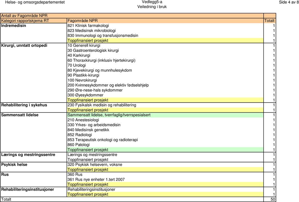 1 8 Kjevekirurgi og munnhulesykdom 1 9 Plastikk-kirurgi 1 1 Nevrokirurgi 1 2 Kvinnesykdommer og elektiv fødselshjelp 1 29 Øre-nese-hals sykdommer 1 3 Øyesykdommer 1 Rehabilitering i sykehus 23