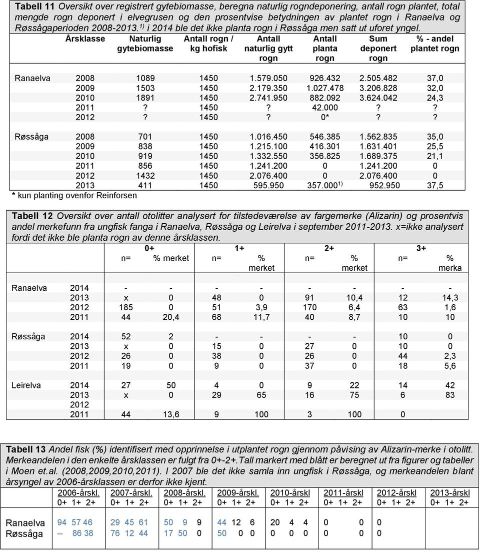 Årsklasse Naturlig gytebiomasse Antall rogn / kg hofisk Antall naturlig gytt rogn Antall planta rogn Sum deponert rogn % - andel plantet rogn Ranaelva 2008 1089 1450 1.579.050 926.432 2.505.