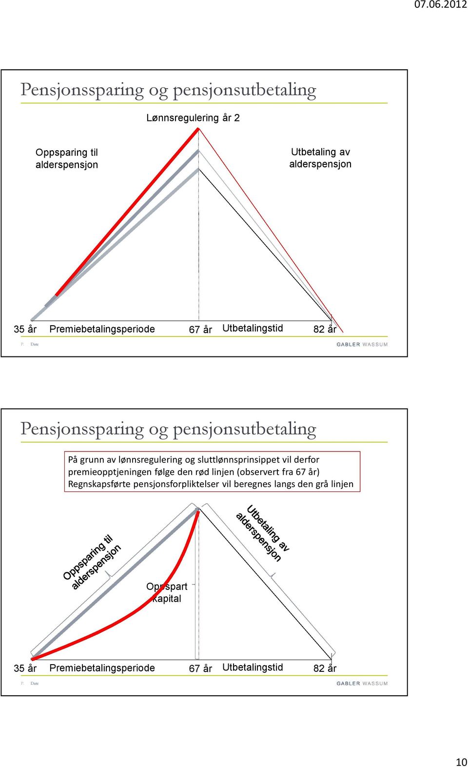 Date Pensjonssparing og pensjonsutbetaling På grunn av lønnsregulering og sluttlønnsprinsippet vil derfor premieopptjeningen