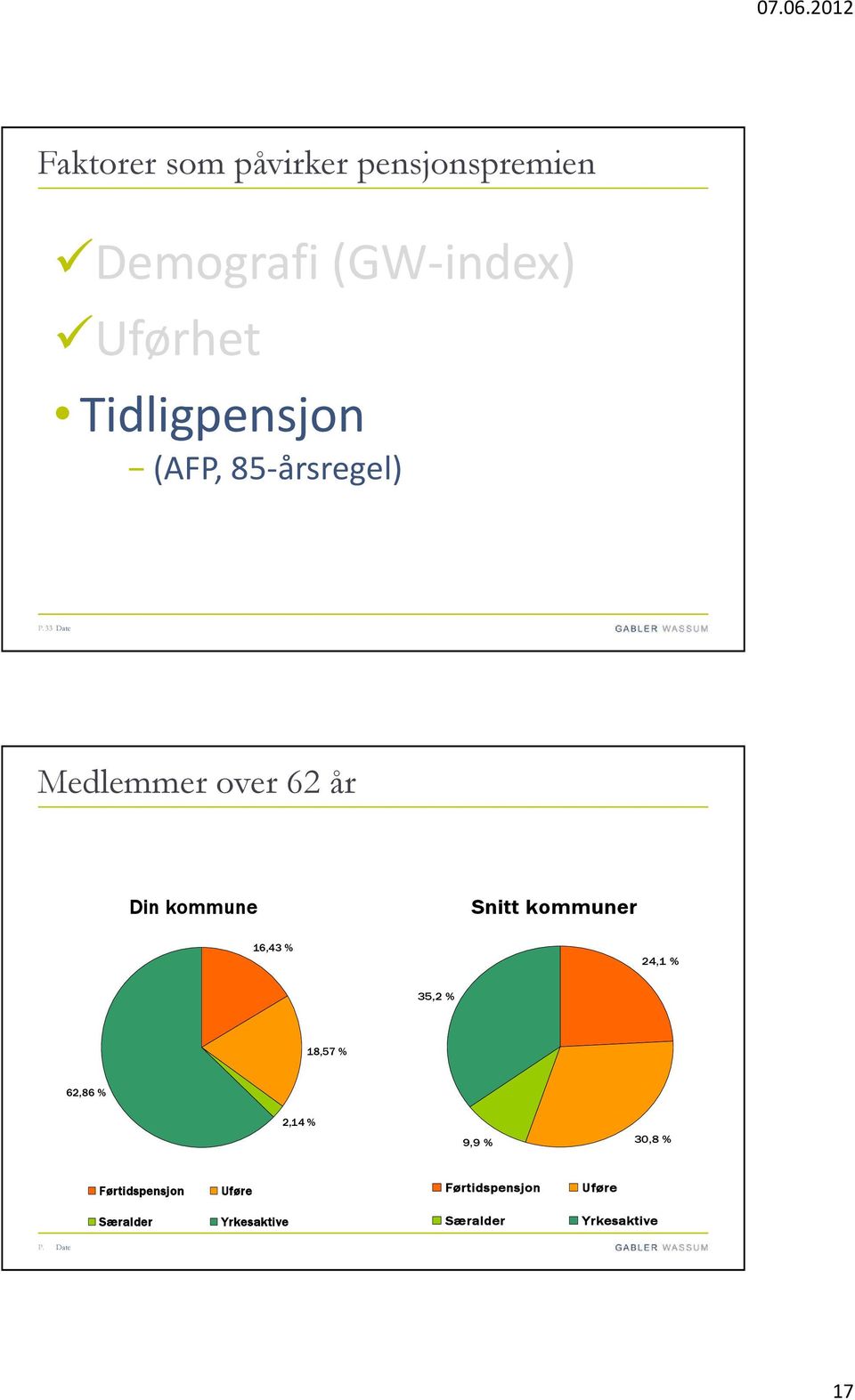 33 Date Medlemmer over 62 år Din kommune Snitt kommuner 16,43 % 24,1 % 35,2 %