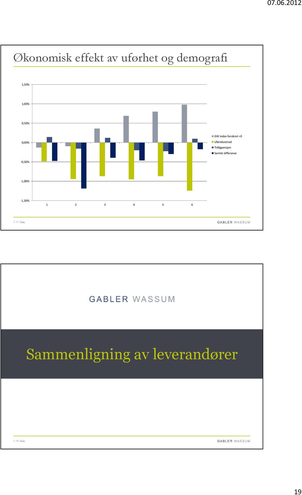 Tidligpensjon Samlet differanse -0,50% -1,00% -1,50% 1