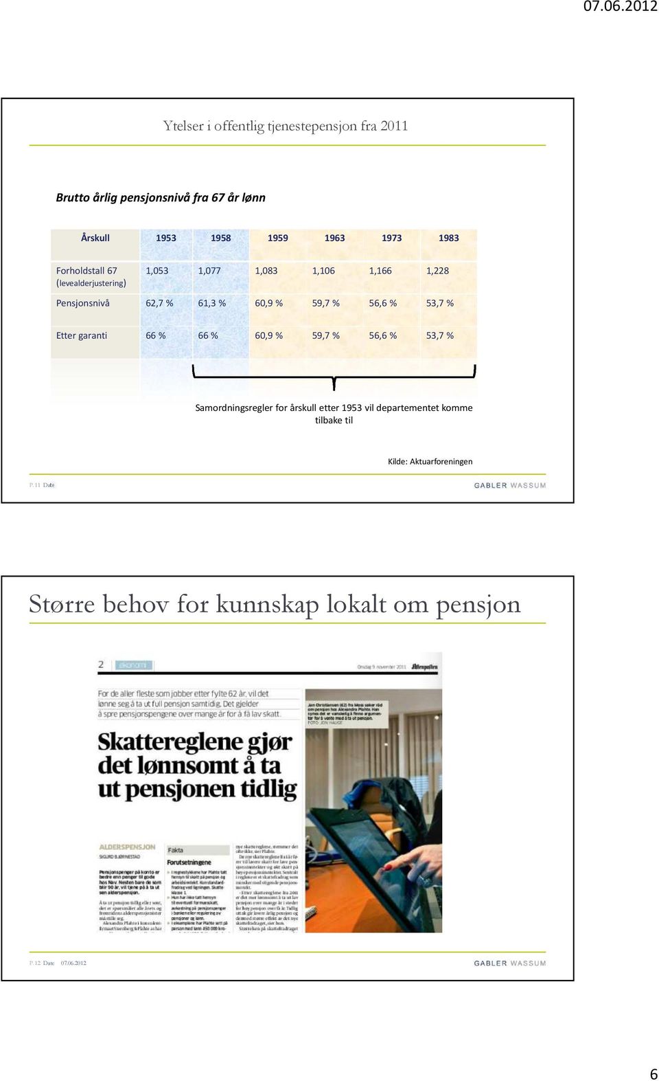 56,6 % 53,7 % Etter garanti 66 % 66 % 60,9 % 59,7 % 56,6 % 53,7 % Samordningsregler for årskull etter 1953 vil