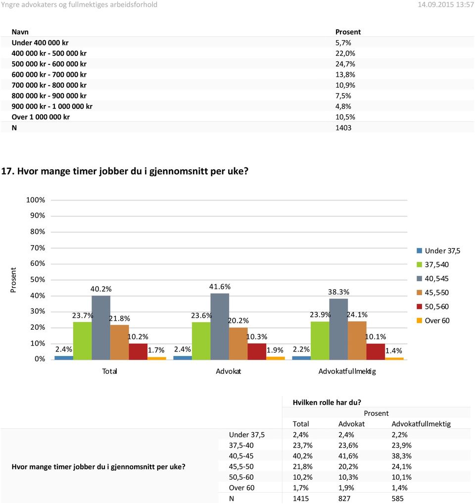 9% 24.1% 10.2% 10.3% 10.1% 2.4% 1.7% 2.4% 1.9% 2.2% 1.4% Under 37,5 37,5-40 40,5-45 45,5-50 50,5-60 Over 60 Hvor mange timer jobber du i gjennomsnitt per uke?