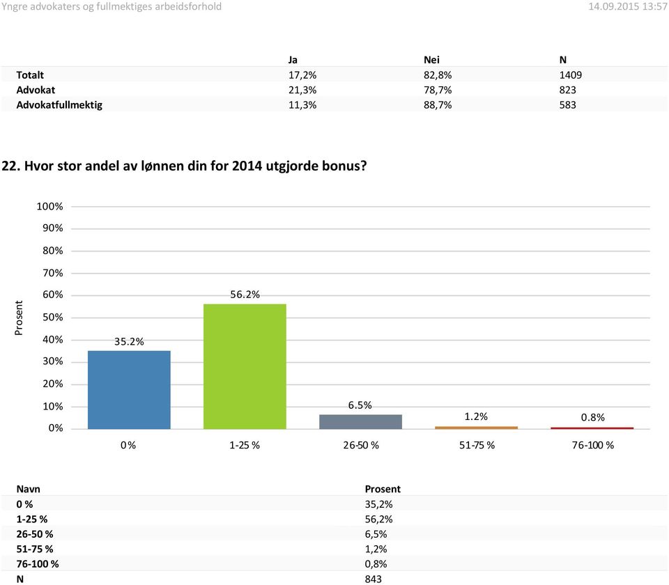 Hvor stor andel av lønnen din for 2014 utgjorde bonus? 9 7 6 5 3 35.2% 56.