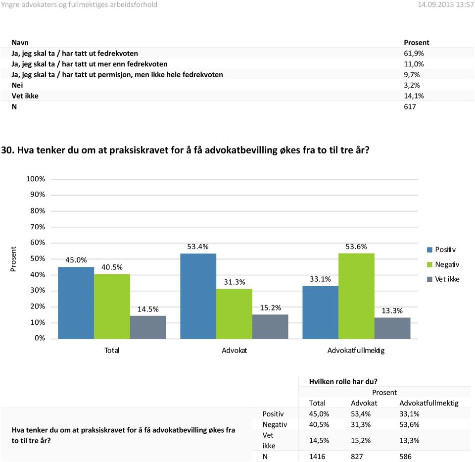 Hva tenker du om at praksiskravet for å få advokatbevilling økes fra to til tre år? 9 7 6 5 3 45. 40.5% 53.4% 31.3% 33.1% 53.