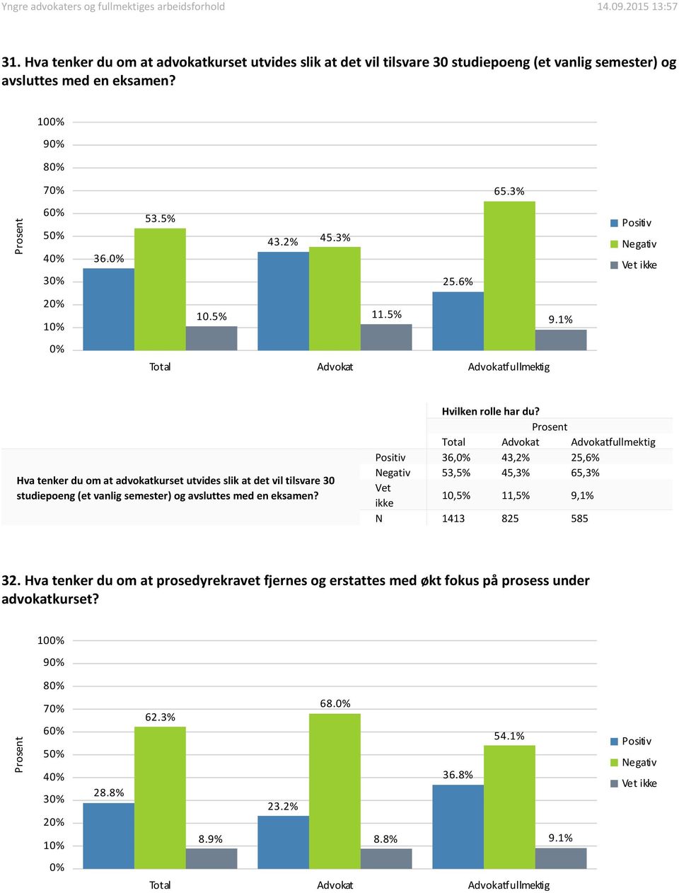 1% Hva tenker du om at advokatkurset utvides slik at det vil tilsvare 30 studiepoeng (et vanlig semester) og avsluttes med en eksamen? Hvilken rolle har du?