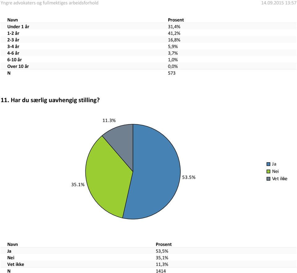 Har du særlig uavhengig stilling? 11.3% 35.1% 53.