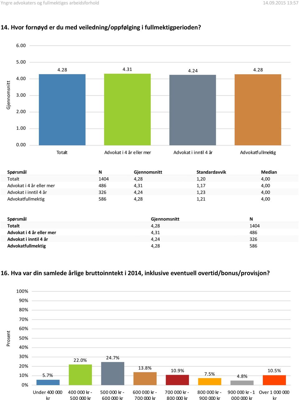 i inntil 4 år 326 4,24 1,23 4,00 Advokatfullmektig 586 4,28 1,21 4,00 Spørsmål Gjennomsnitt N Totalt 4,28 1404 Advokat i 4 år eller mer 4,31 486 Advokat i inntil 4 år 4,24 326 Advokatfullmektig 4,28