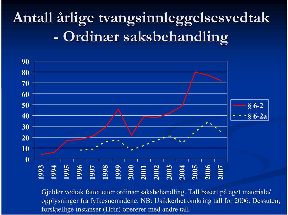 fattet etter ordinær saksbehandling. Tall basert på eget materiale/ opplysninger fra fylkesnemndene.