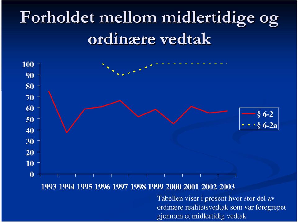 2002 2003 6-2 6-2a Tabellen viser i prosent hvor stor del av