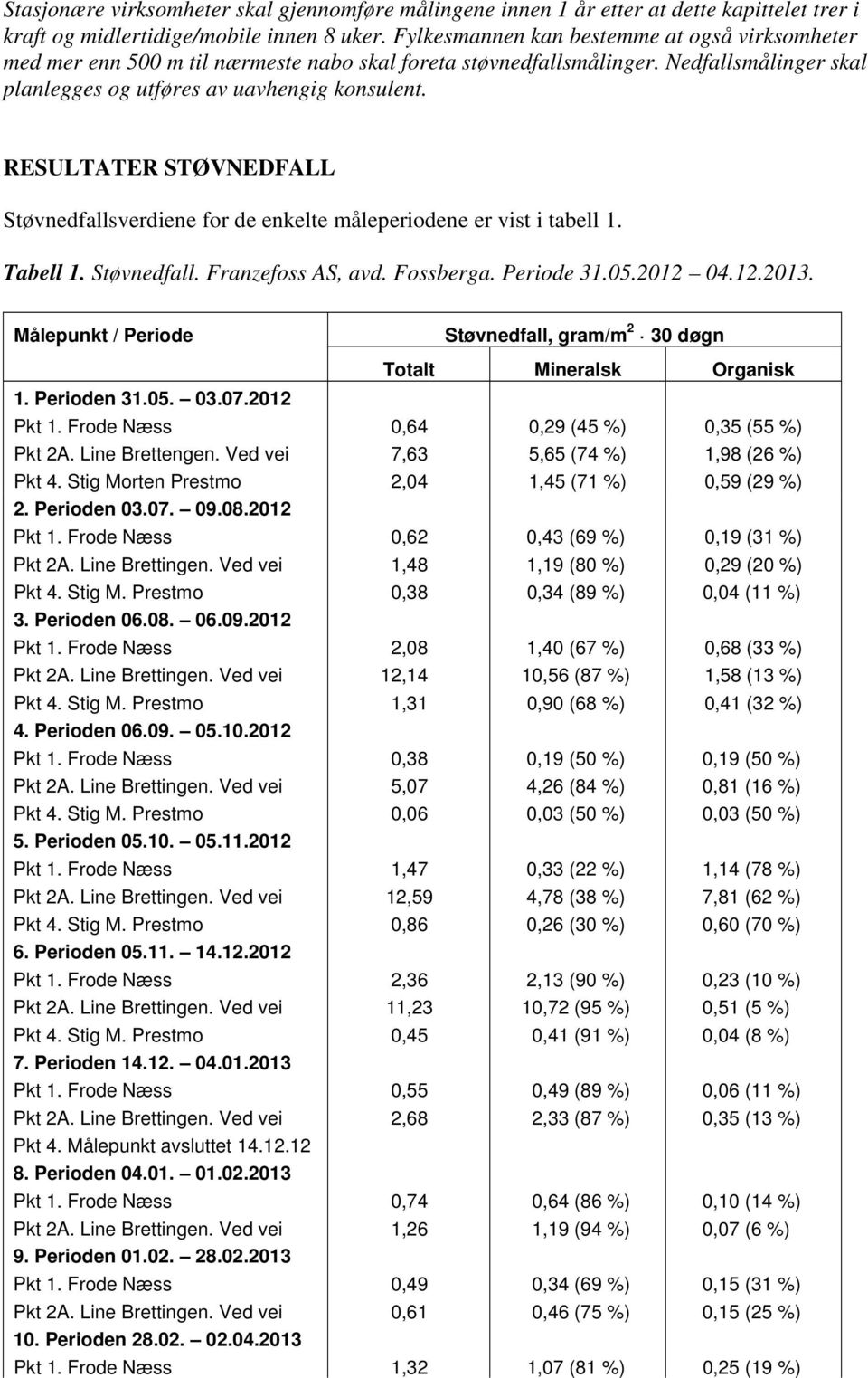 RESULTATER STØVNEDFALL Støvnedfallsverdiene for de enkelte måleperiodene er vist i tabell 1. Tabell 1. Støvnedfall. Franzefoss AS, avd. Fossberga. Periode 31.05.2012 04.12.2013. Målepunkt / Periode 1.