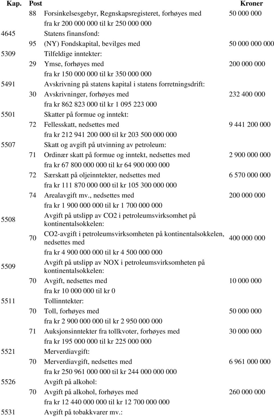 862 823 000 til kr 1 095 223 000 5501 Skatter på formue og inntekt: 72 Fellesskatt, nedsettes med 9 441 200 000 fra kr 212 941 200 000 til kr 203 500 000 000 5507 Skatt og avgift på utvinning av