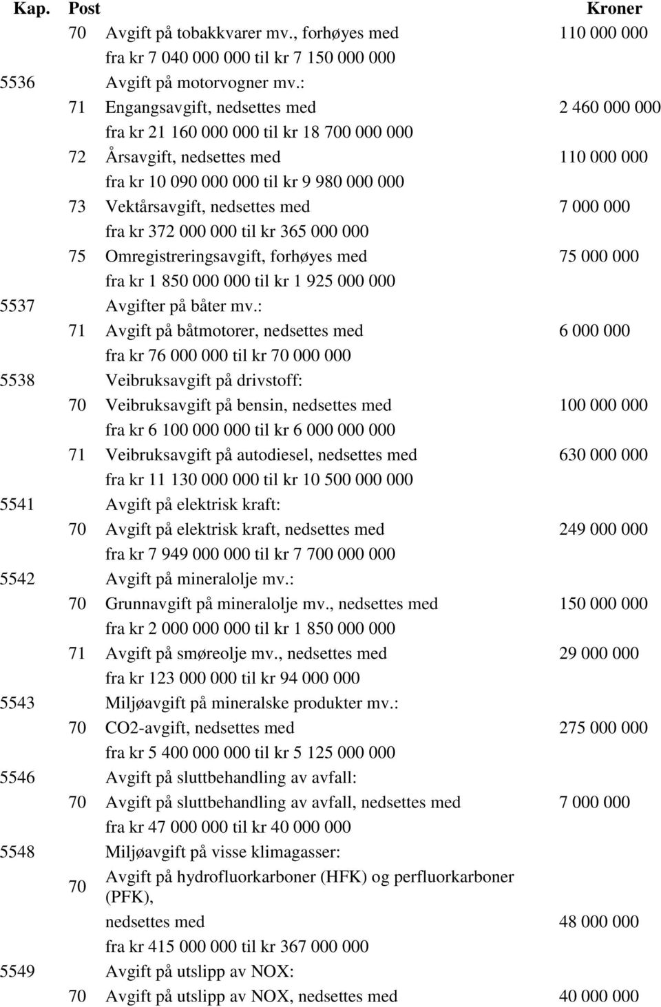 nedsettes med 7 000 000 fra kr 372 000 000 til kr 365 000 000 75 Omregistreringsavgift, forhøyes med 75 000 000 fra kr 1 850 000 000 til kr 1 925 000 000 5537 Avgifter på båter mv.