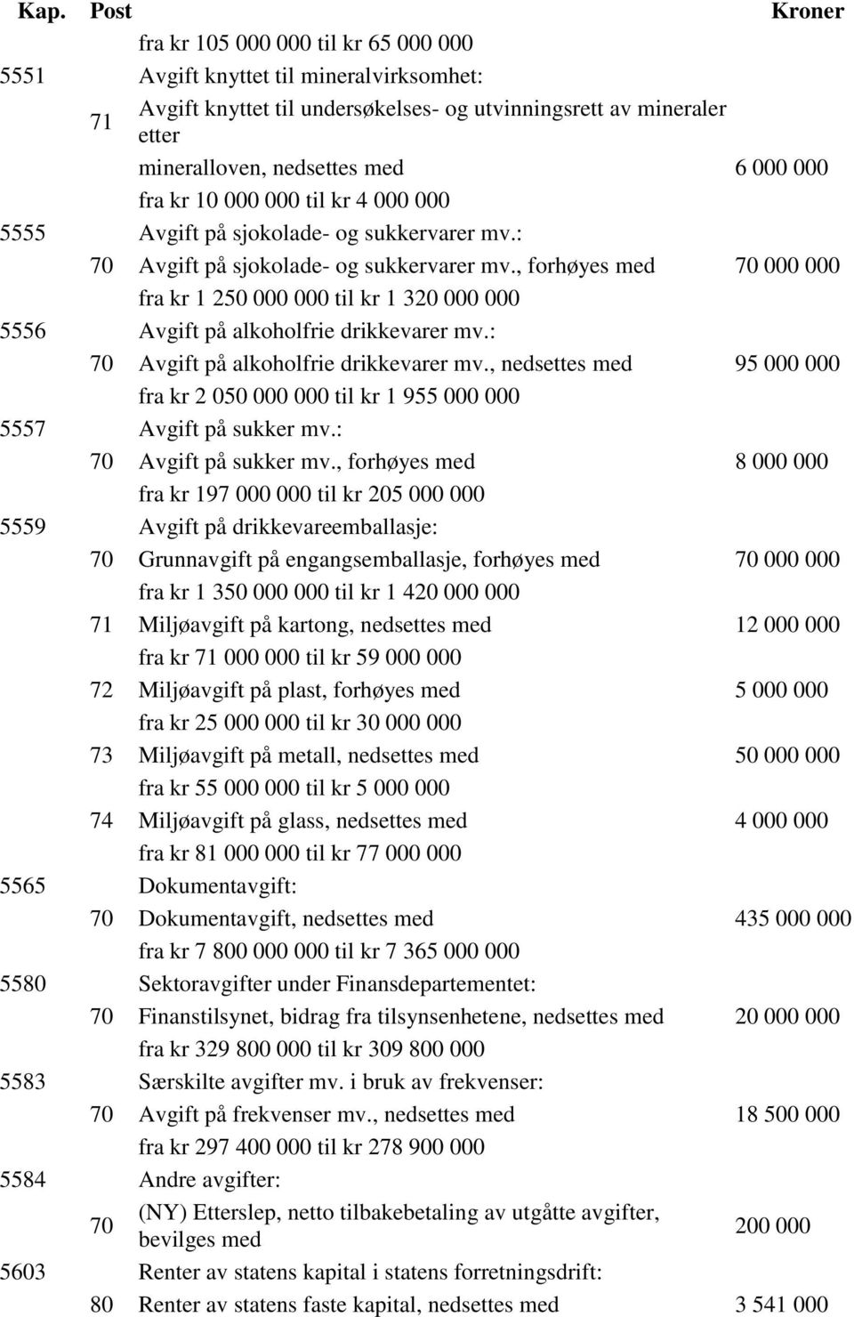 , forhøyes med 70 000 000 fra kr 1 250 000 000 til kr 1 320 000 000 5556 Avgift på alkoholfrie drikkevarer mv.: 70 Avgift på alkoholfrie drikkevarer mv.